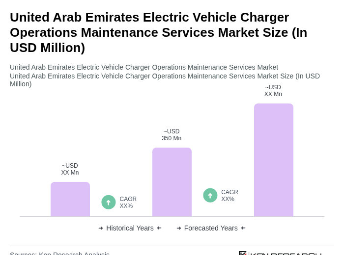 United Arab Emirates Electric Vehicle Charger Operations Maintenance Services Market Size